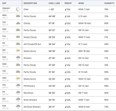 snowbird weather forecast 10 day.